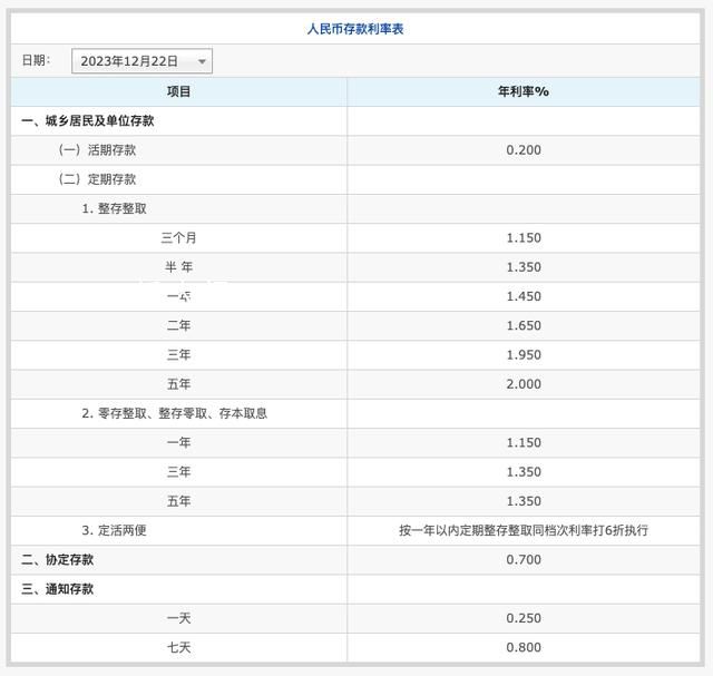 3年定存掛牌利率進(jìn)入“1時代” 多家銀行率先下調(diào)存款掛牌利率