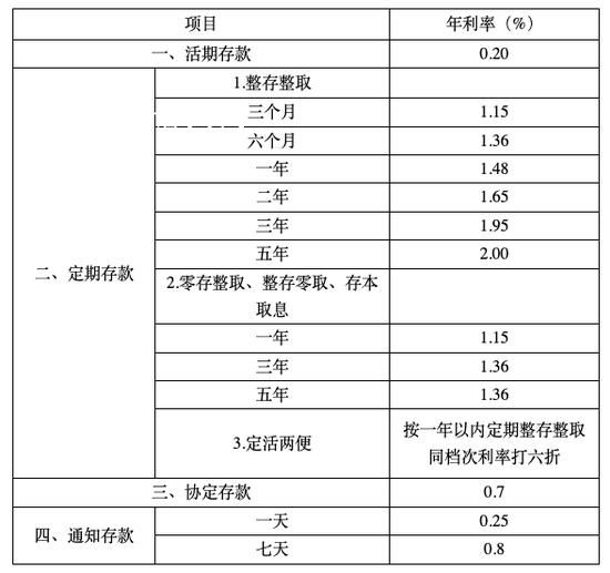 六大國有銀行官宣調降存款掛牌利率 調降幅度在10-25個基點