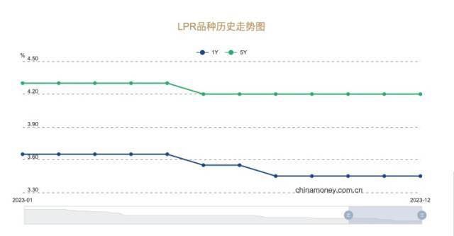 下周起貸款即將重定價 利率即將再度下調10個基點
