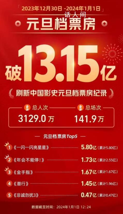 元旦檔票房超13.11億創記錄 打破中國影史元旦檔最高票房紀錄