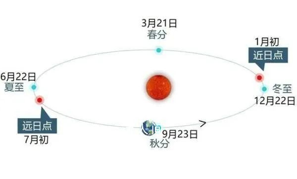 1月3日抬頭可見年度最大太陽 地球運行至軌道近日點