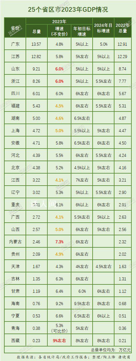 25省份公布去年GDP 廣東邁上13萬億