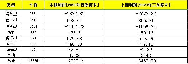 公募基金去年再虧4300多億 權(quán)益類基金仍是虧損大頭