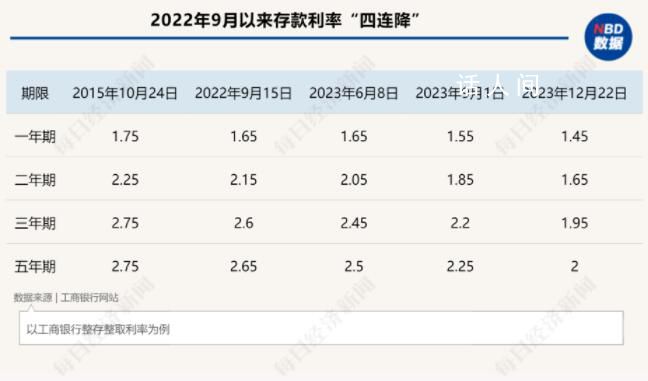 銀行定期存款被瘋搶 一小時就賣完了