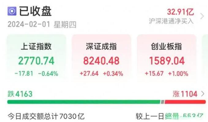 滬深兩市今日成交額7030億 較上一交易日縮量553億元