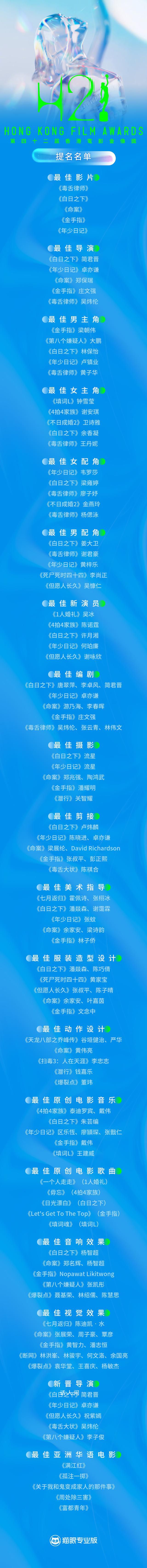 《白日之下》領(lǐng)跑金像獎提名 獲16項提名