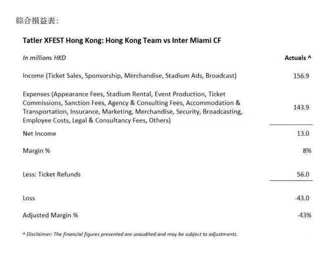 邁阿密主辦方虧4300萬(wàn)港幣 稱感到被打耳光