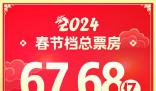 2024春節檔電影票房超去年 春節檔票房達到了68.11億元