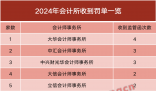 開年已有23家會計所被罰 超八成罰單劍指年報審計違規情形