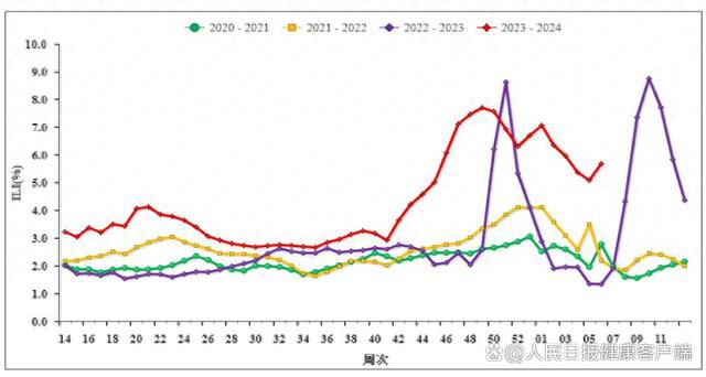 春節流感反彈 乙流占比連續8周上升