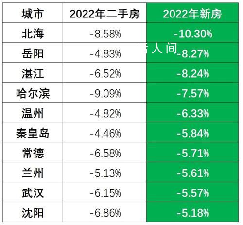 53城房價跌回一年前 國家統計局公布了2022年新房銷售數據