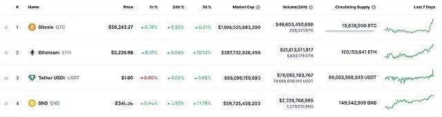 比特幣現貨突破5.7萬美元 日內漲4.36%