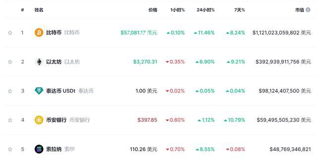 比特幣暴漲逼近歷史最高點 創兩年來新高