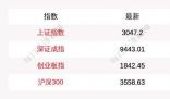 A股三大指數(shù)低開高走滬指漲0.26% A股連續(xù)6日成交超萬(wàn)億
