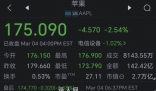 蘋果市值一夜蒸發超5000億元 蘋果下跌2.54%