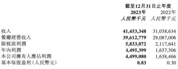 海底撈:每天超百萬(wàn)人次進(jìn)店吃火鍋