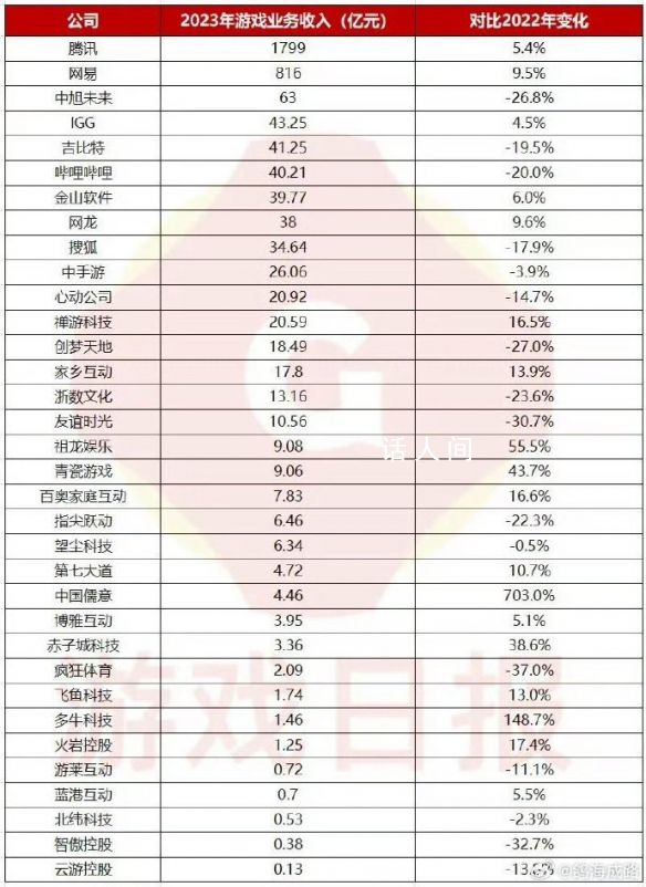 34家公司游戲收入超3000億元 有16家企業(yè)收入均超過10億元