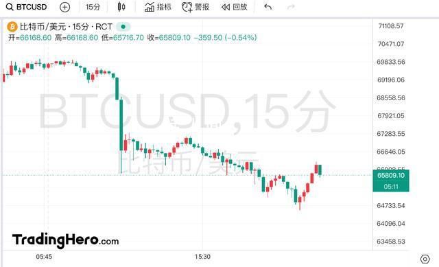 比特幣突然暴跌 超15萬人爆倉
