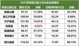 2023年最賺錢(qián)高速公路公司 平均每月凈賺超5億元